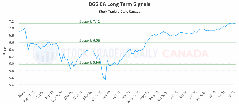 Stock Chart for DGS:CA