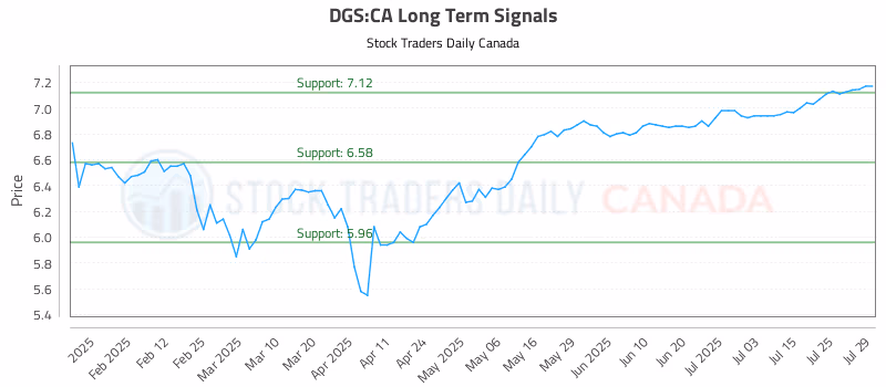 Stock Chart for DGS:CA