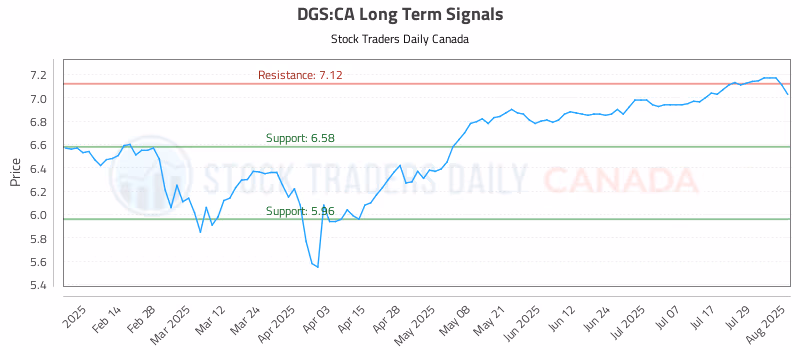 Stock Chart for DGS:CA