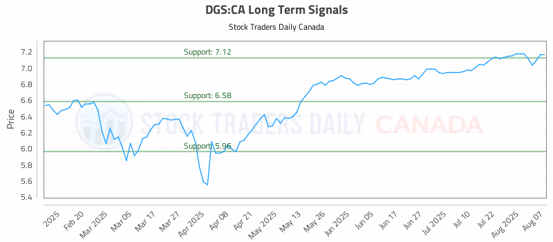 Stock Chart for DGS:CA