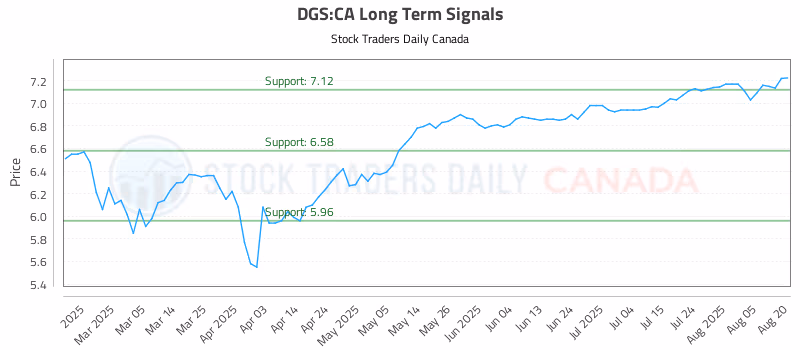 Stock Chart for DGS:CA