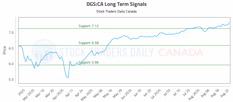 Stock Chart for DGS:CA