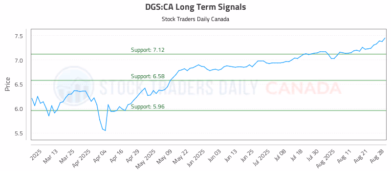 Stock Chart for DGS:CA