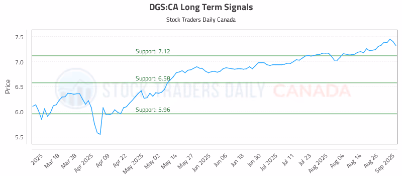 Stock Chart for DGS:CA