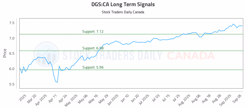 Stock Chart for DGS:CA