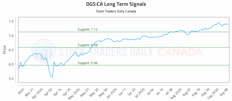 Stock Chart for DGS:CA