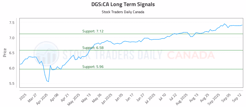 Stock Chart for DGS:CA