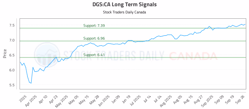Stock Chart for DGS:CA