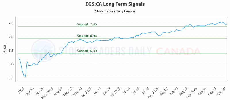 Stock Chart for DGS:CA