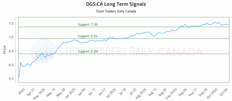 Stock Chart for DGS:CA