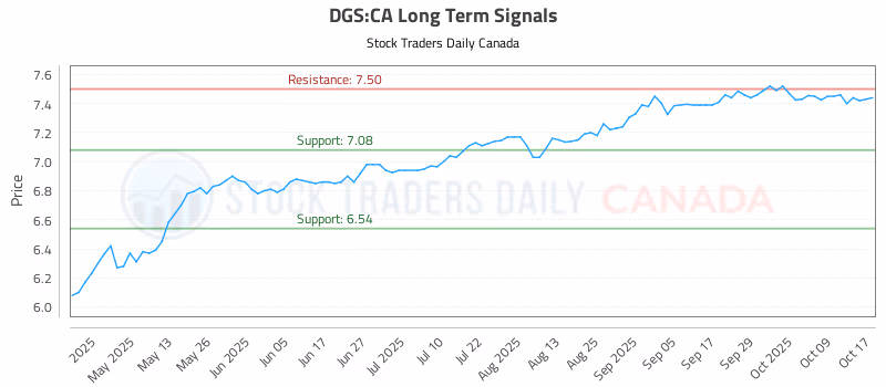 Stock Chart for DGS:CA