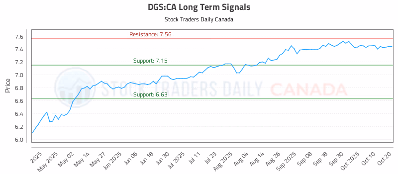 Stock Chart for DGS:CA