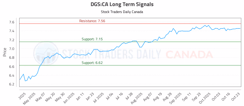 Stock Chart for DGS:CA