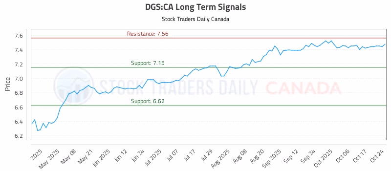 Stock Chart for DGS:CA