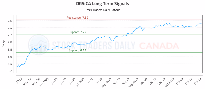 Stock Chart for DGS:CA