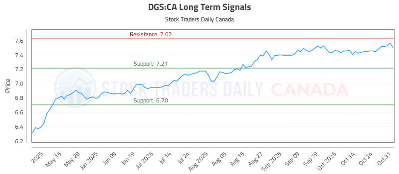 Stock Chart for DGS:CA