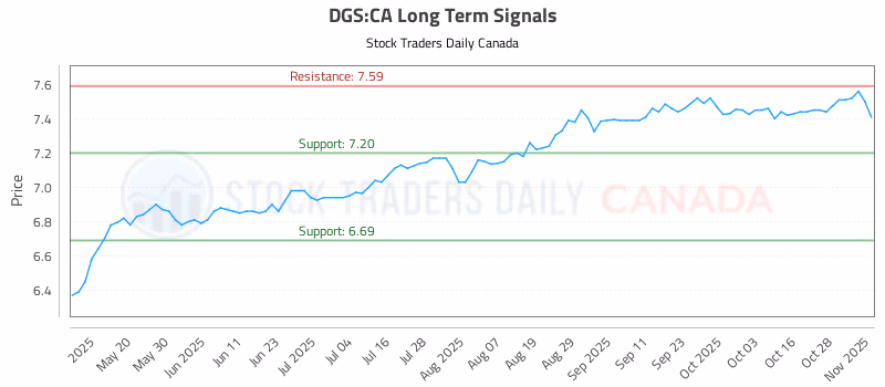 Stock Chart for DGS:CA