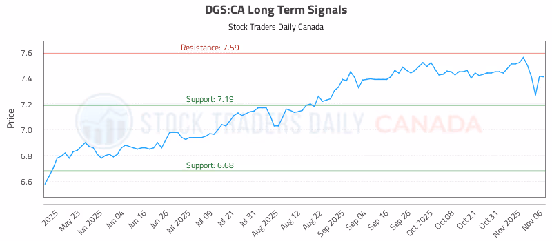 Stock Chart for DGS:CA