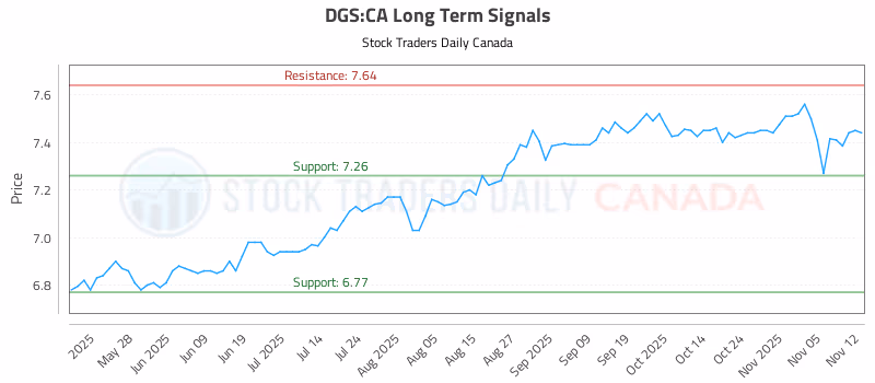 Stock Chart for DGS:CA