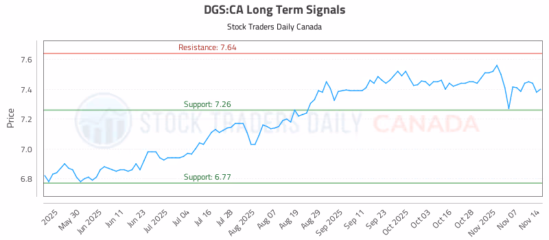 Stock Chart for DGS:CA