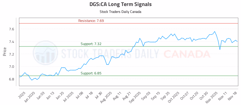 Stock Chart for DGS:CA