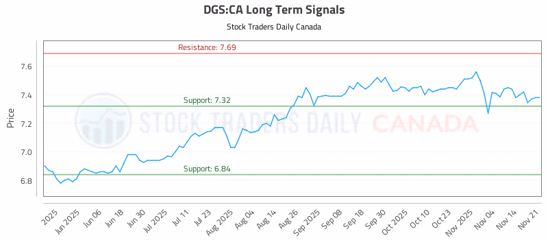 Stock Chart for DGS:CA