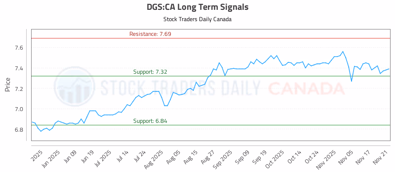 Stock Chart for DGS:CA
