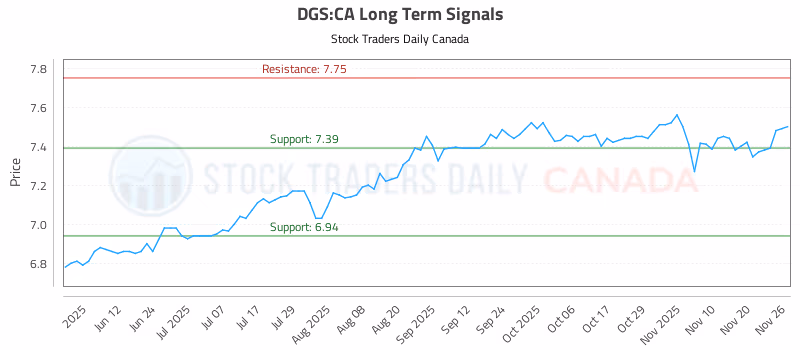 Stock Chart for DGS:CA