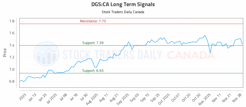 Stock Chart for DGS:CA