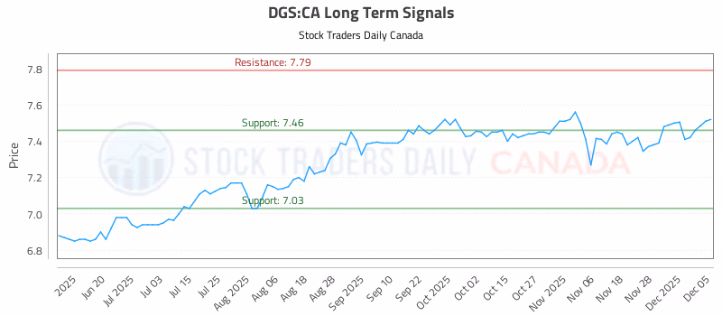 Stock Chart for DGS:CA
