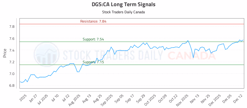Stock Chart for DGS:CA