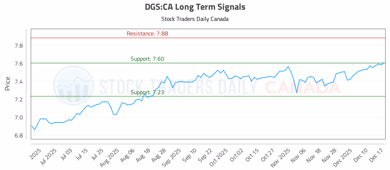 Stock Chart for DGS:CA