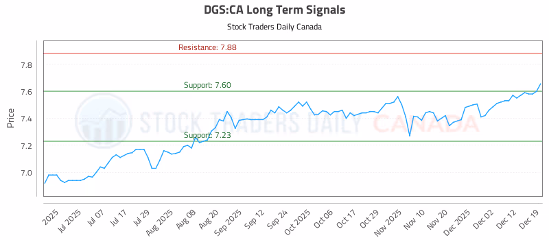 Stock Chart for DGS:CA