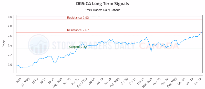 Stock Chart for DGS:CA