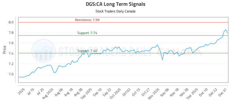 Stock Chart for DGS:CA