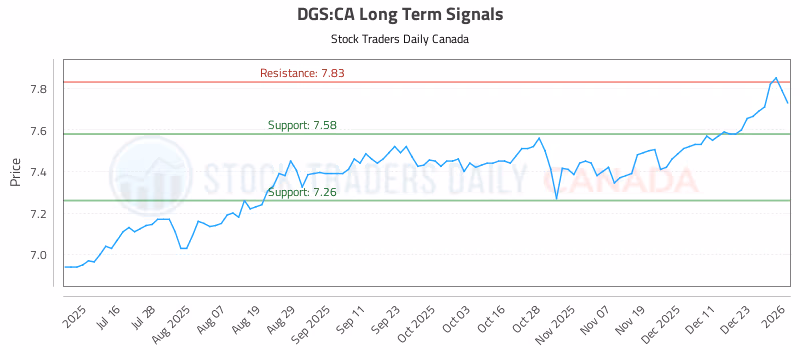 Stock Chart for DGS:CA