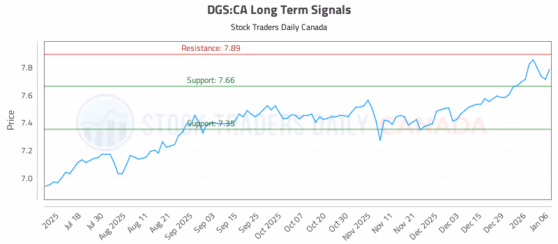Stock Chart for DGS:CA