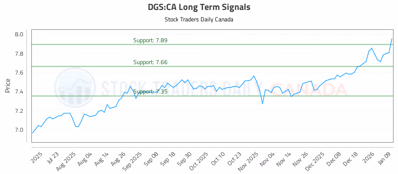 Stock Chart for DGS:CA