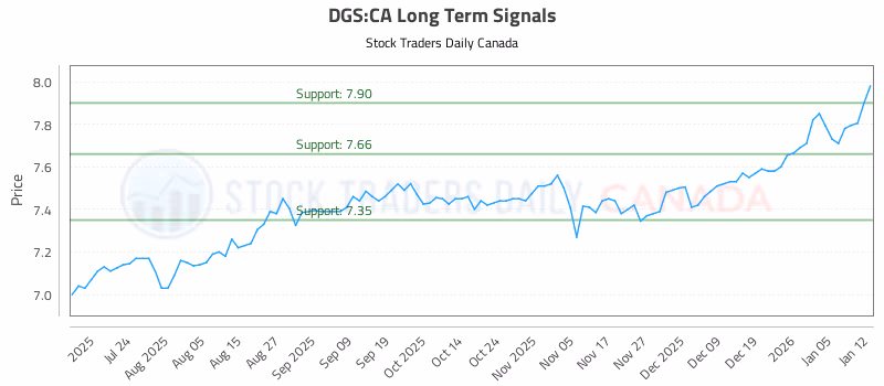 Stock Chart for DGS:CA