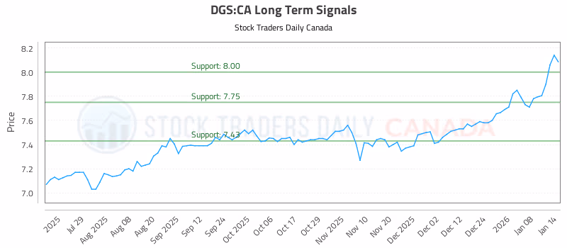 Stock Chart for DGS:CA