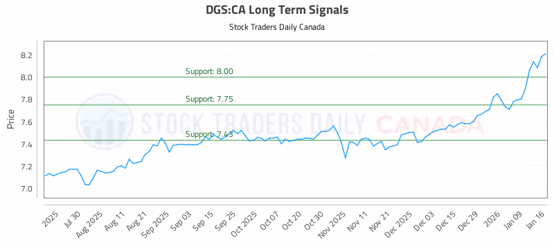 Stock Chart for DGS:CA