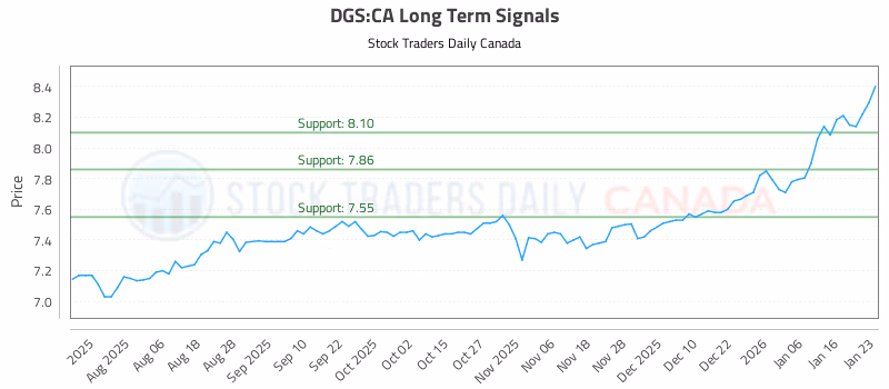 Stock Chart for DGS:CA