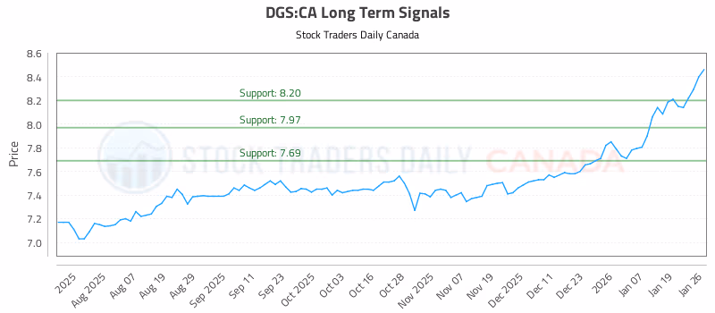 Stock Chart for DGS:CA