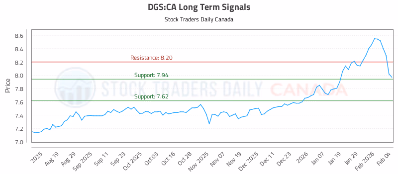 Stock Chart for DGS:CA