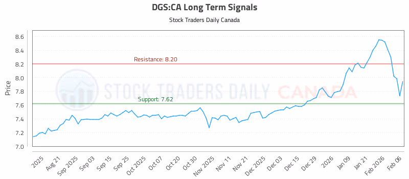 Stock Chart for DGS:CA