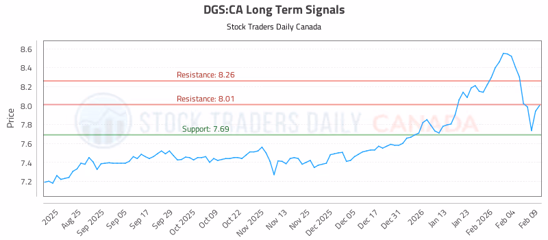 Stock Chart for DGS:CA