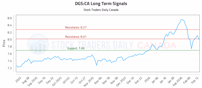 Stock Chart for DGS:CA