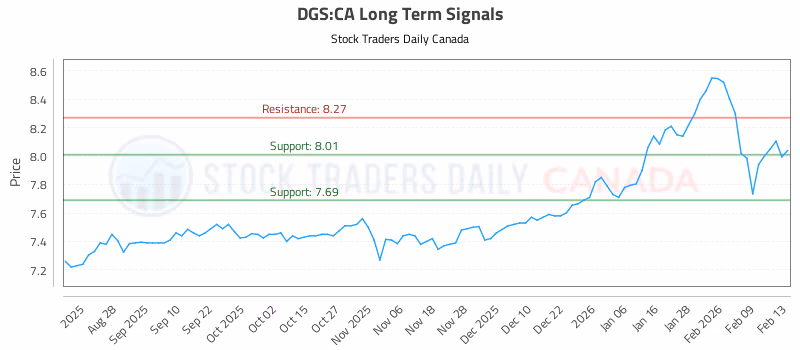 Stock Chart for DGS:CA