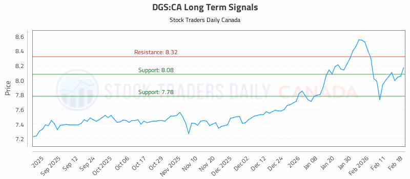 Stock Chart for DGS:CA