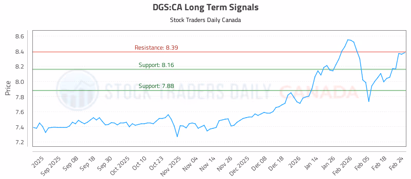 Stock Chart for DGS:CA